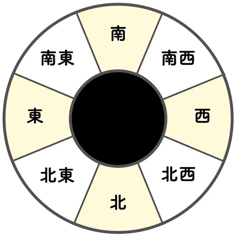 各方位|方位取りの効果